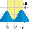 Stathems Neck tide chart for Sunday, September 18, 2022