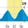Stathems Neck tide chart for Monday, September 19, 2022