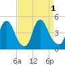 Stathems Neck tide chart for Thursday, September 1, 2022