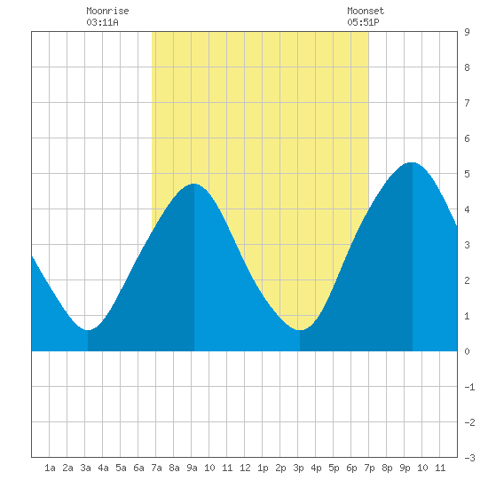 Stathems Neck tide chart for Thursday, September 22, 2022
