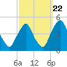 Stathems Neck tide chart for Thursday, September 22, 2022