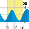 Stathems Neck tide chart for Friday, September 23, 2022