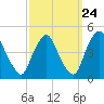 Stathems Neck tide chart for Saturday, September 24, 2022