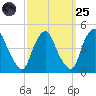 Stathems Neck tide chart for Sunday, September 25, 2022