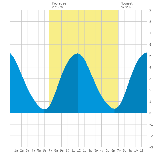 Stathems Neck tide chart for Monday, September 26, 2022