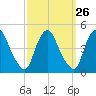 Stathems Neck tide chart for Monday, September 26, 2022