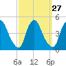 Stathems Neck tide chart for Tuesday, September 27, 2022
