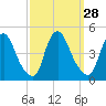 Stathems Neck tide chart for Wednesday, September 28, 2022