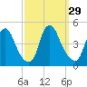 Stathems Neck tide chart for Thursday, September 29, 2022
