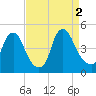 Stathems Neck tide chart for Friday, September 2, 2022