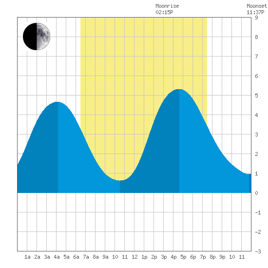 Stathems Neck tide chart for Saturday, September 3, 2022