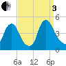 Stathems Neck tide chart for Saturday, September 3, 2022