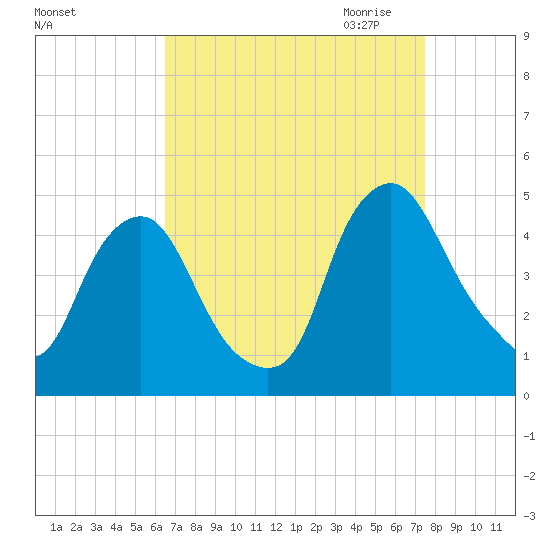 Stathems Neck tide chart for Sunday, September 4, 2022