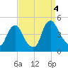 Stathems Neck tide chart for Sunday, September 4, 2022