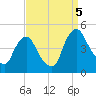 Stathems Neck tide chart for Monday, September 5, 2022