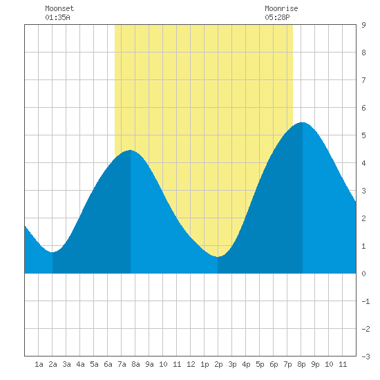 Stathems Neck tide chart for Tuesday, September 6, 2022