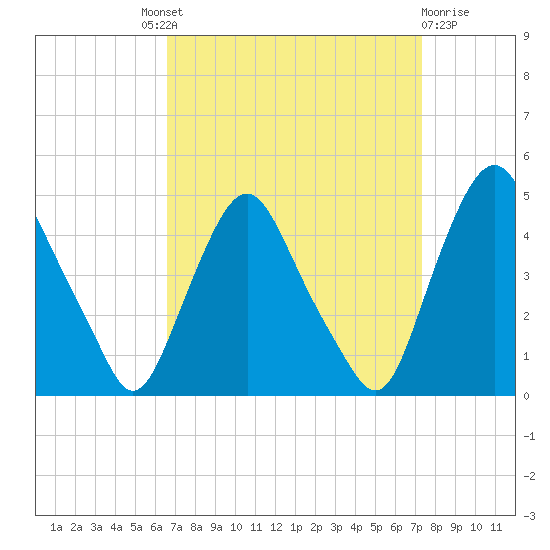 Stathems Neck tide chart for Friday, September 9, 2022