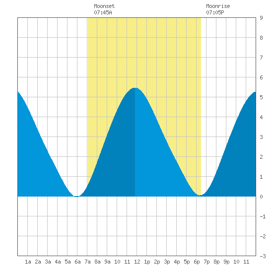Stathems Neck tide chart for Monday, October 10, 2022