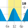 Stathems Neck tide chart for Monday, October 10, 2022