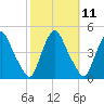 Stathems Neck tide chart for Tuesday, October 11, 2022