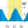 Stathems Neck tide chart for Wednesday, October 12, 2022