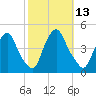 Stathems Neck tide chart for Thursday, October 13, 2022