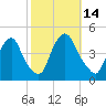 Stathems Neck tide chart for Friday, October 14, 2022