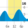 Stathems Neck tide chart for Sunday, October 16, 2022