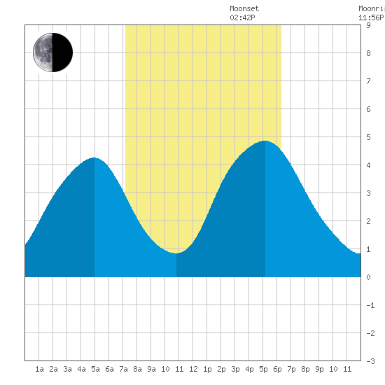 Stathems Neck tide chart for Monday, October 17, 2022