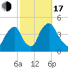 Stathems Neck tide chart for Monday, October 17, 2022