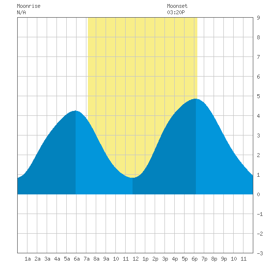 Stathems Neck tide chart for Tuesday, October 18, 2022