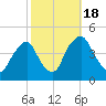 Stathems Neck tide chart for Tuesday, October 18, 2022