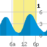Stathems Neck tide chart for Saturday, October 1, 2022