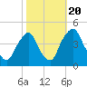 Stathems Neck tide chart for Thursday, October 20, 2022