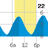 Stathems Neck tide chart for Saturday, October 22, 2022