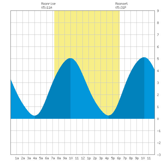 Stathems Neck tide chart for Sunday, October 23, 2022