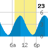 Stathems Neck tide chart for Sunday, October 23, 2022