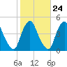 Stathems Neck tide chart for Monday, October 24, 2022