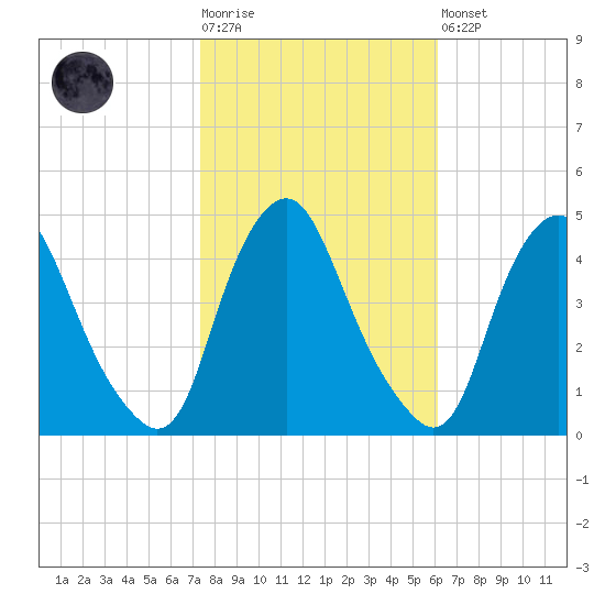 Stathems Neck tide chart for Tuesday, October 25, 2022