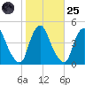 Stathems Neck tide chart for Tuesday, October 25, 2022