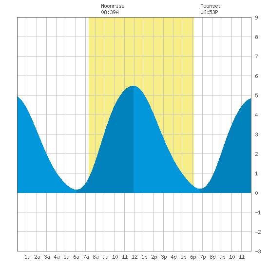Stathems Neck tide chart for Wednesday, October 26, 2022