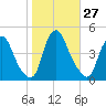 Stathems Neck tide chart for Thursday, October 27, 2022