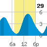 Stathems Neck tide chart for Saturday, October 29, 2022