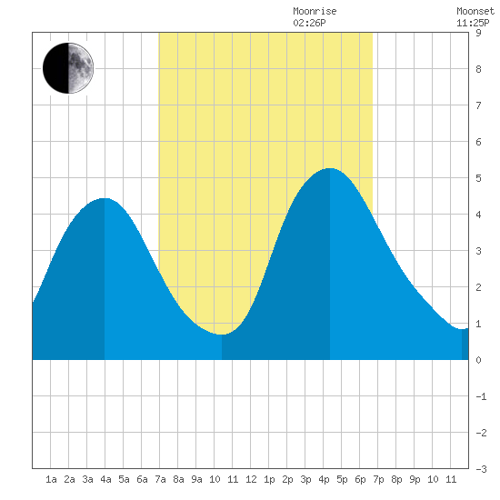 Stathems Neck tide chart for Sunday, October 2, 2022