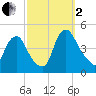 Stathems Neck tide chart for Sunday, October 2, 2022