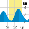 Stathems Neck tide chart for Sunday, October 30, 2022