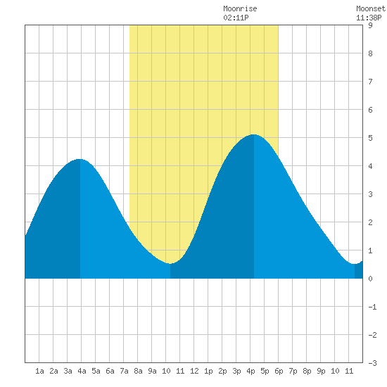 Stathems Neck tide chart for Monday, October 31, 2022
