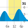 Stathems Neck tide chart for Monday, October 31, 2022