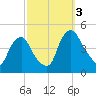 Stathems Neck tide chart for Monday, October 3, 2022