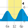 Stathems Neck tide chart for Tuesday, October 4, 2022